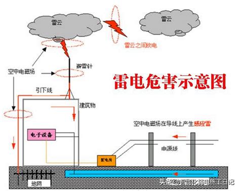 避雷针的作用|避雷